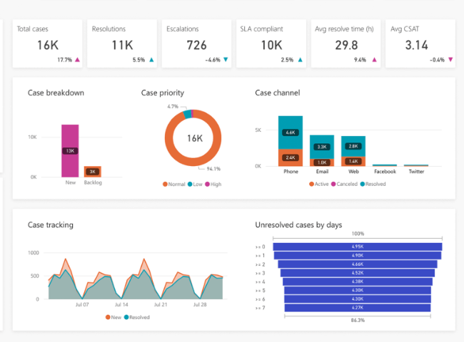 Data-Driven Insights