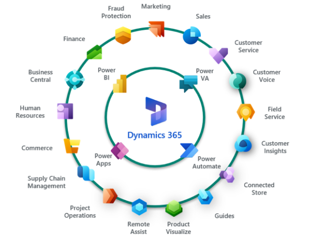 Dynamics 365 Unified Platform