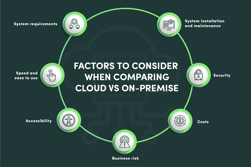 Cloud Vs On-prem
