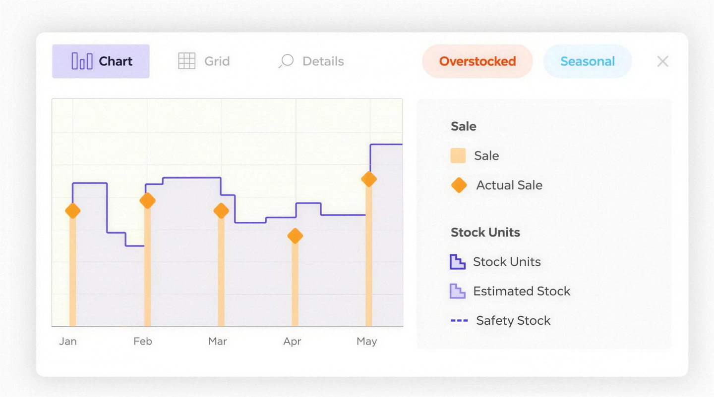 The AGR demand and stock planning view: a chart of sale versus actual sale against stock, estimated stock and safety-stock lines, with overstocked and seasonal items flagged